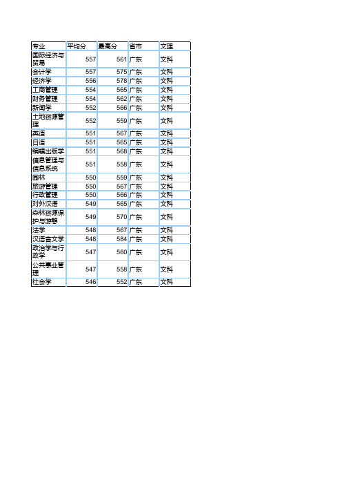 广东海洋大学2012录取