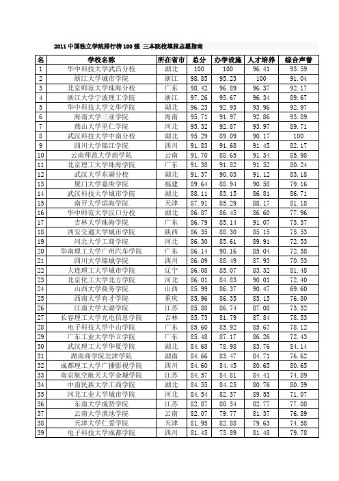 2011中国独立学院排行榜100强 三本院校填报志愿指南