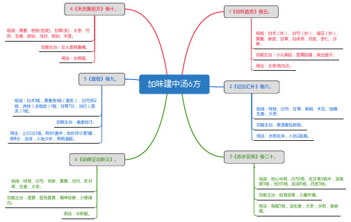 加味建中汤6方_思维导图_方剂学_中药同名方来源