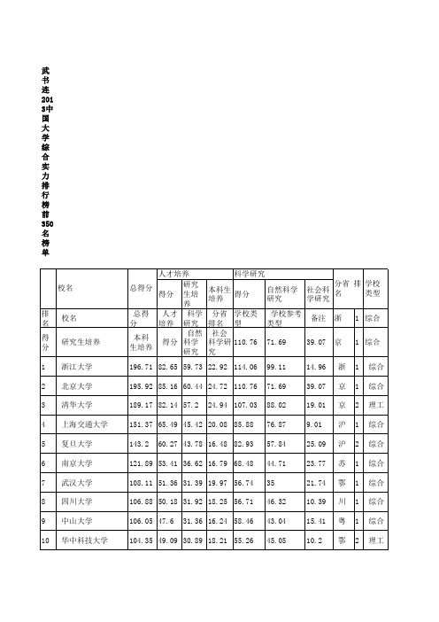 武书连2013中国大学综合实力排行榜前350名榜单