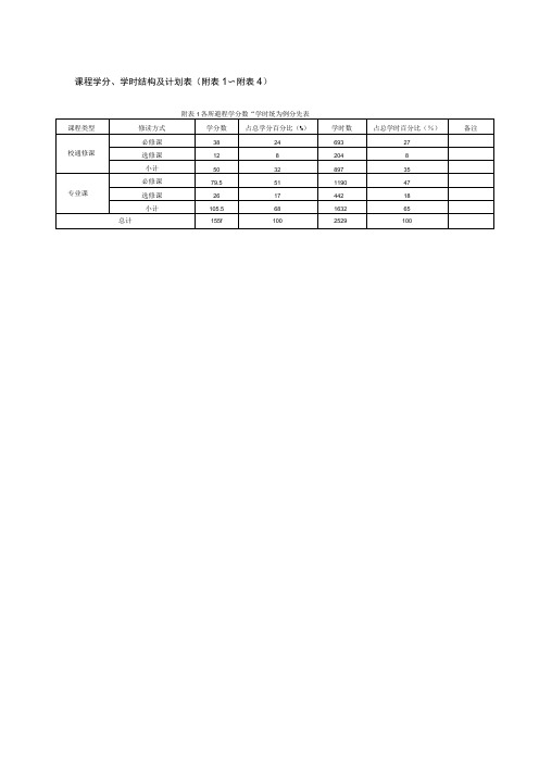 课程学分、学时结构及计划表附～附