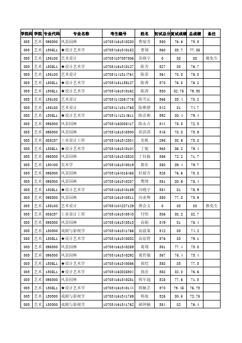 2014西安建筑科技大学建筑学院录取名单及初试分数