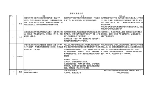 最全的渗碳和渗氮区别整理表格