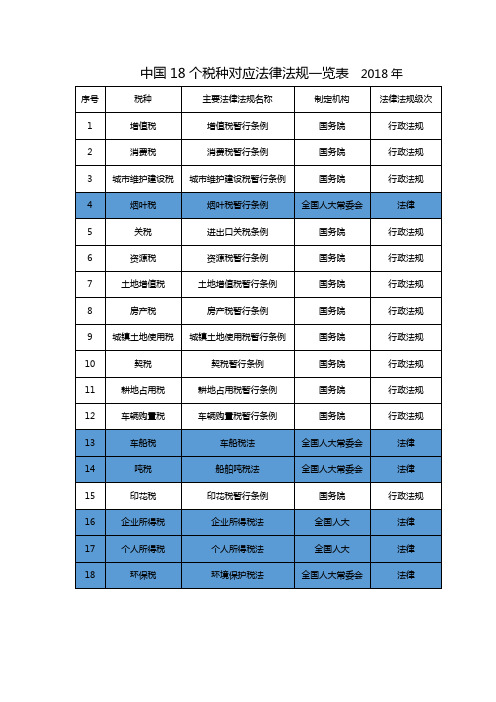 中国18个税种对应法律法规一览表