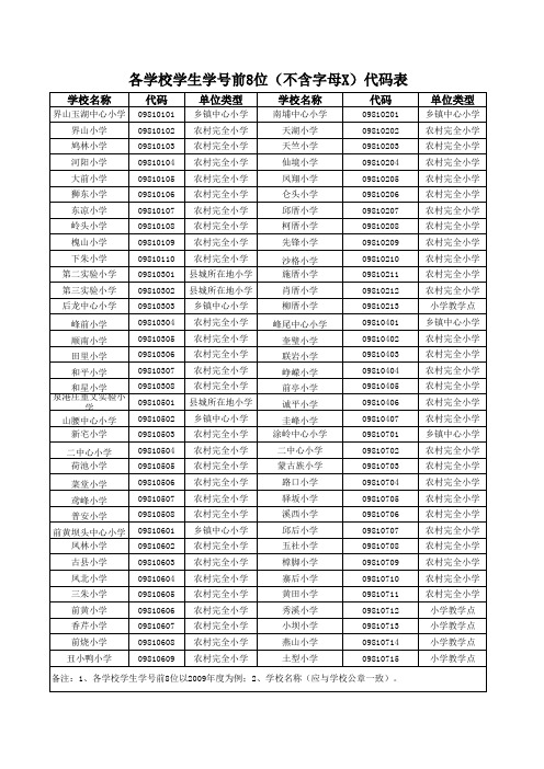 各校学生学号前8位