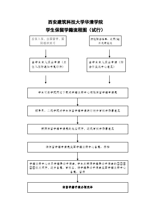 西安建筑科技大学华清学院学生保留学籍流程图(试行)