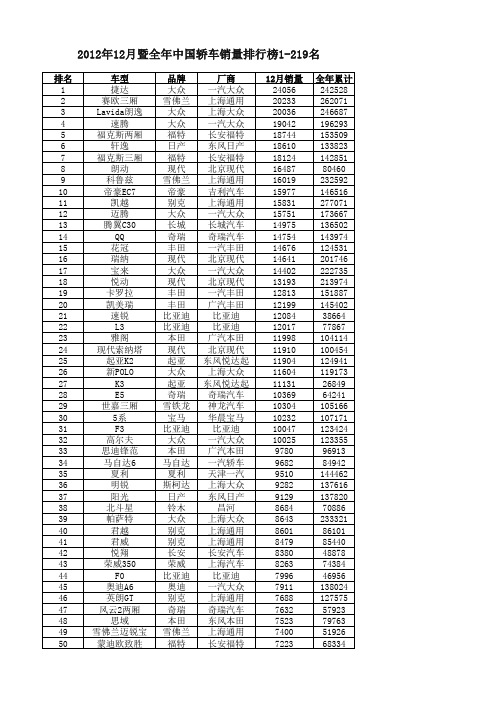 2012年12月中国轿车销量排行榜