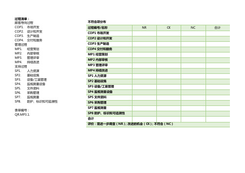 IATF16949内审检查表(模版)