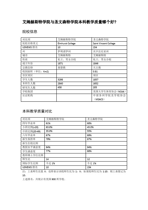 艾姆赫斯特学院与圣文森特学院本科教学质量对比