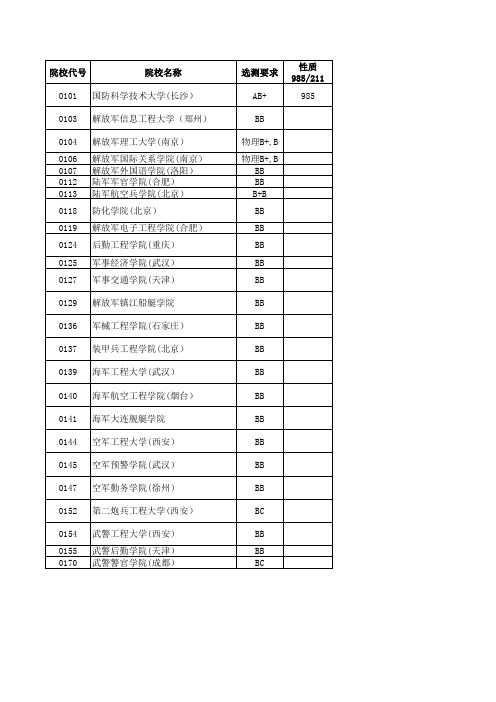 2013江苏高考招生计划与录取分数(理科提前录取的军事院校)(院校)