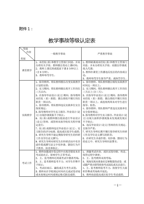 教学事故等级认定表