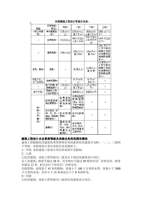 建筑工程设计企业资质等级及承接业务的范围有哪些