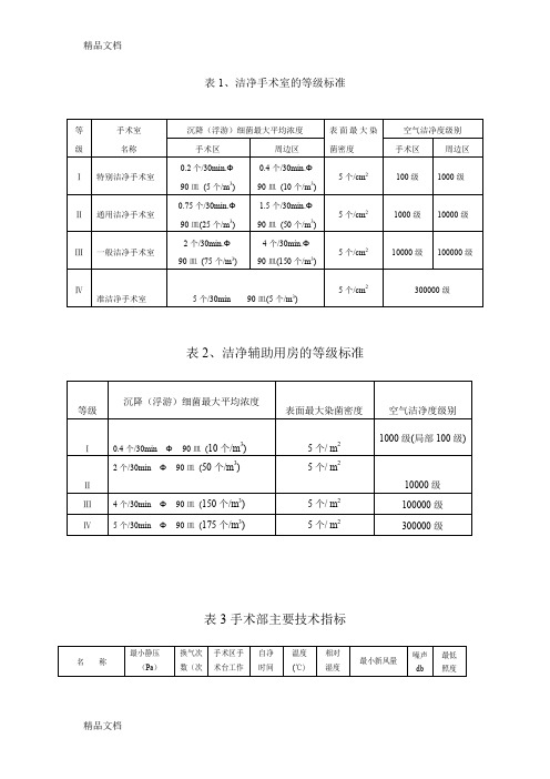 (整理)洁净手术室等级要求