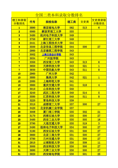 2011年高考二本大学录取分数线排名(excel)准大学生必备