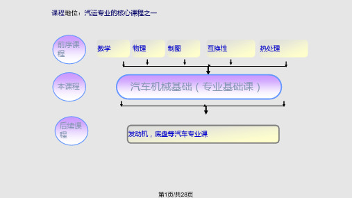 汽车机械基础说课资料PPT课件