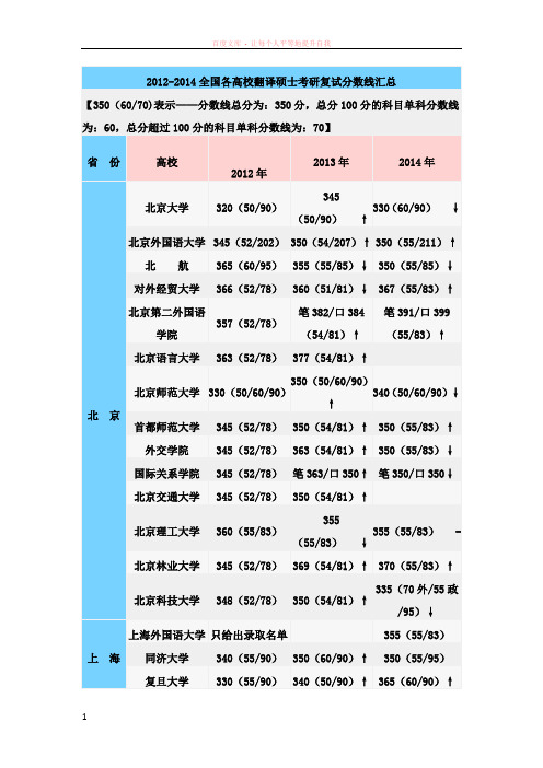 近几年翻硕复试分数线