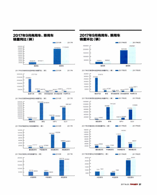 2017年9月商用车、乘用车销量同比(辆)