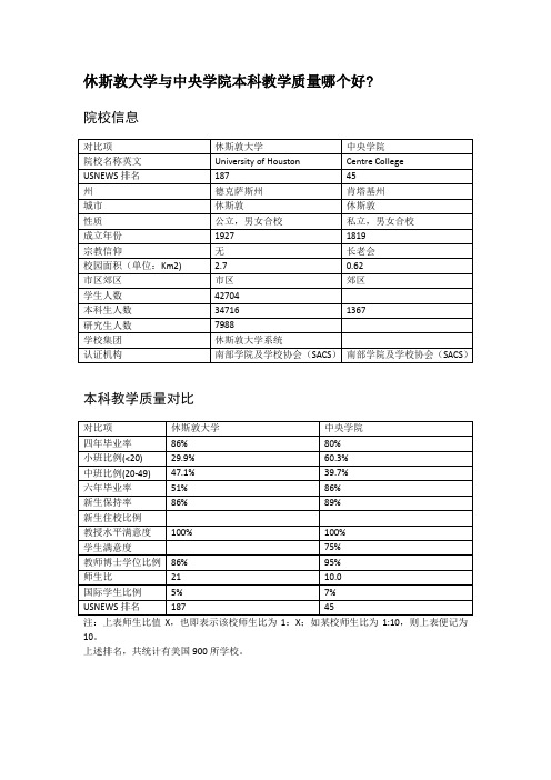 休斯敦大学与中央学院本科教学质量对比