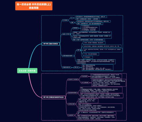 高一历史必修 中外历史纲要(上)第10+11课思维导图