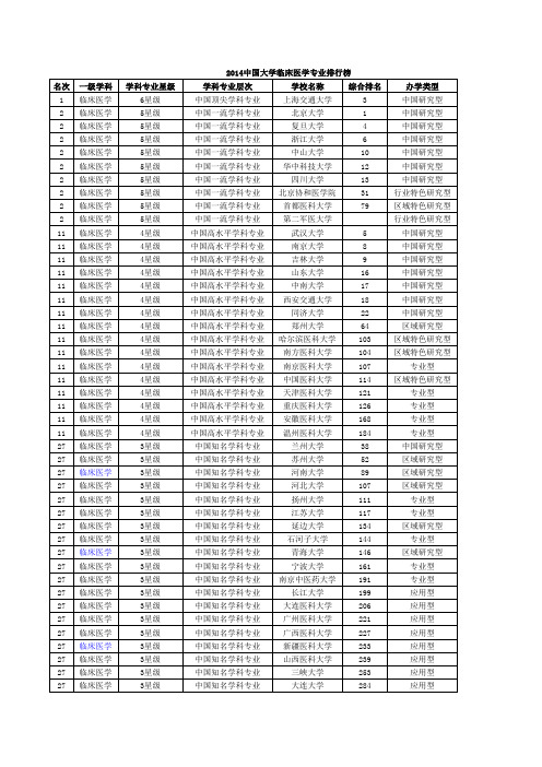 2014中国大学临床医学专业排行榜