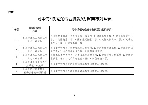 施工总承包资质对应的专业承包资质一览表