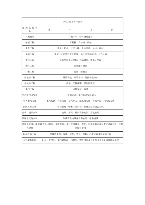 分项工程名称一览表