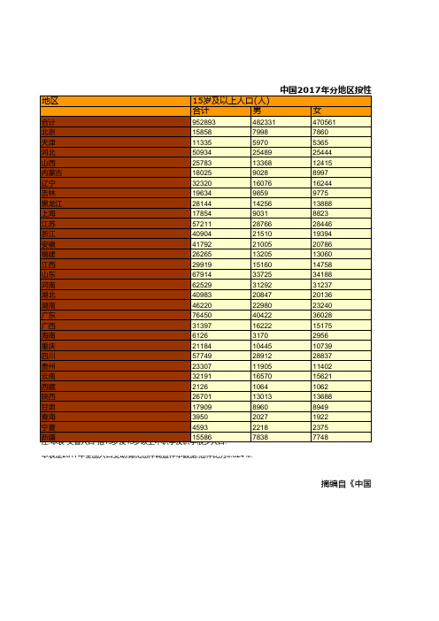 教育事业发展全国及各地省市区统计数据：中国2017年分地区按性别分的15岁及以上文盲人口统计