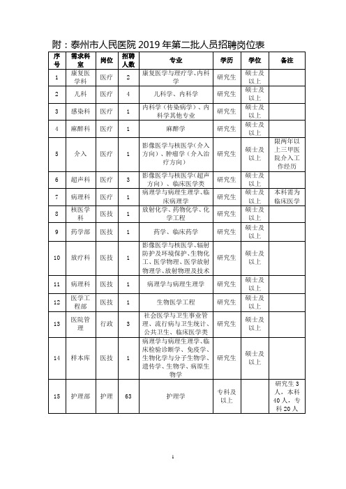 附泰州市人民医院2019年第二批人员招聘岗位表