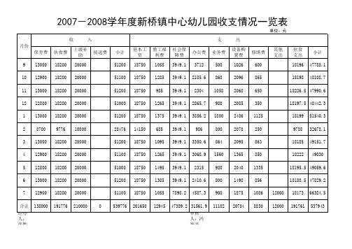 幼儿园财务情况