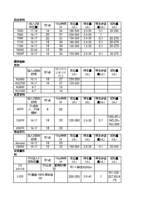 各类生化仪器的读点