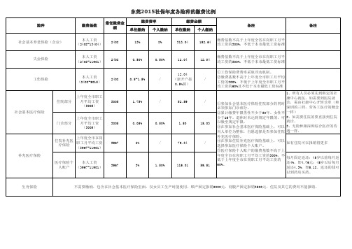 东莞各险种的缴费比例和基数