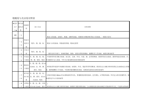 粗糙度与光洁度对照表