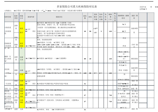 重大疾病保险比较表款.doc