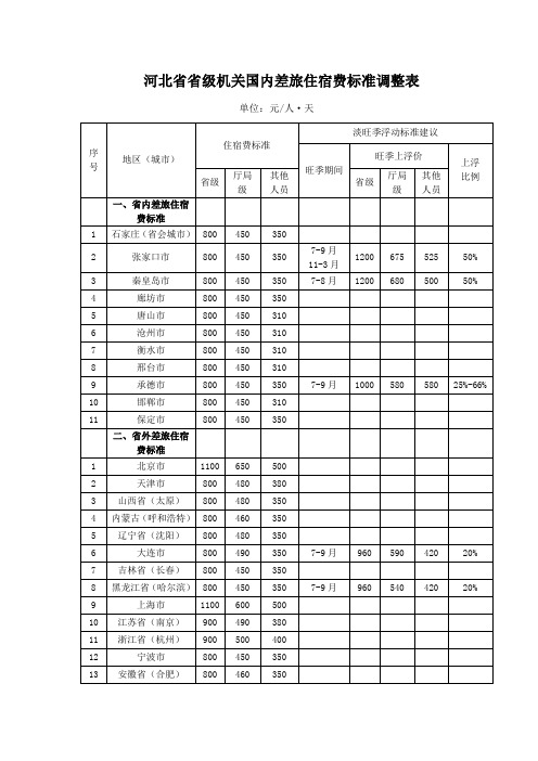 河北省省级机关国内差旅住宿费标准调整表