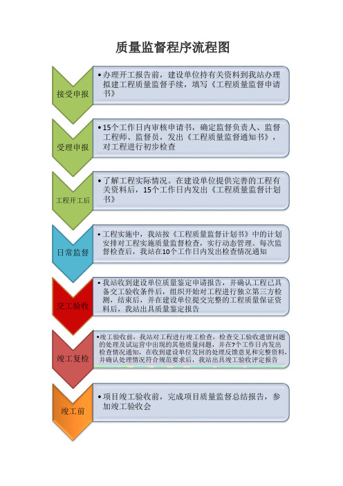 质量监督程序流程图