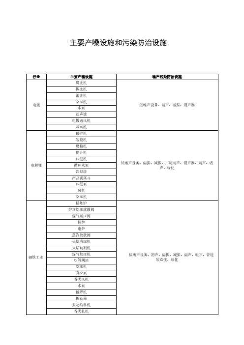 主要产噪设施和污染防治设施一览表