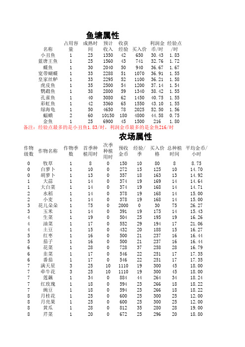 QQ农场牧场作物收益表截止2012年2月23日