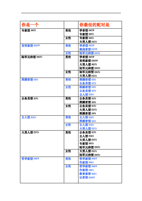 MBTI各种恋爱类型匹配量表