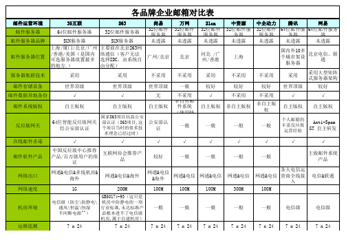 各品牌企业邮箱对比