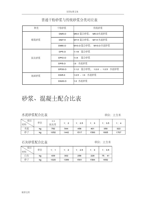 干混砂浆、传统砂浆、混凝土的配合比表1