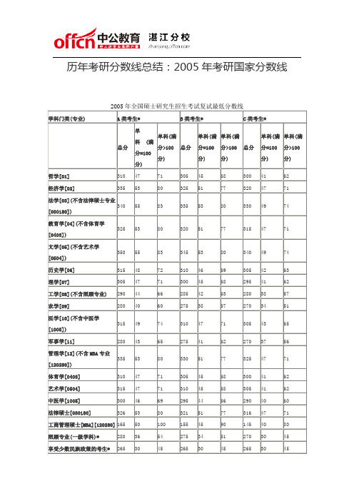 历年考研分数线总结：2005年考研国家分数线