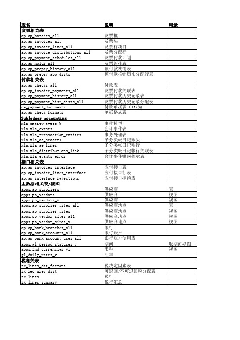 Oracle ERP R12表结构