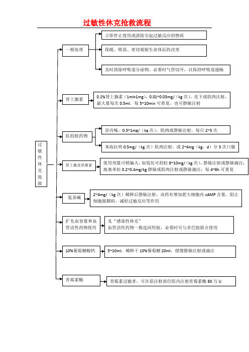 过敏性休克抢救流程图