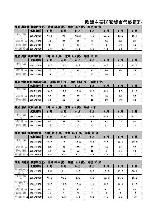 非洲欧洲主要城市日照时间和气候资料