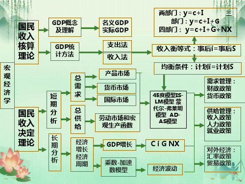 宏观经济学期末总结框架(绝)