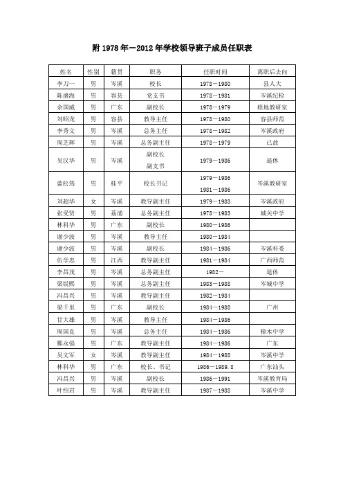 附1978年-2012年学校领导班子成员任职表