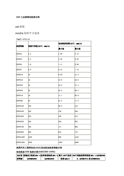 ISO工业润滑油粘度分类