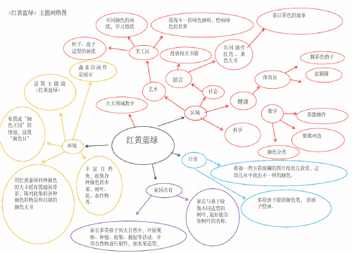 《红黄蓝绿》主题网络图(中二班)