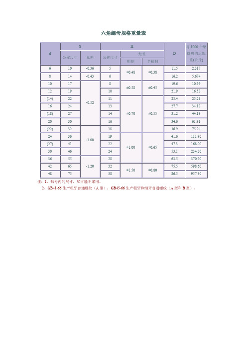 六角螺母_弹垫_平垫_斜垫_重量