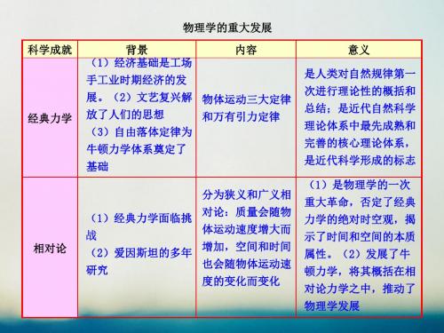 专题七近代以来科学技术的辉煌7.1近代物理学的奠基人和革命者知识表格素材人民版必修3